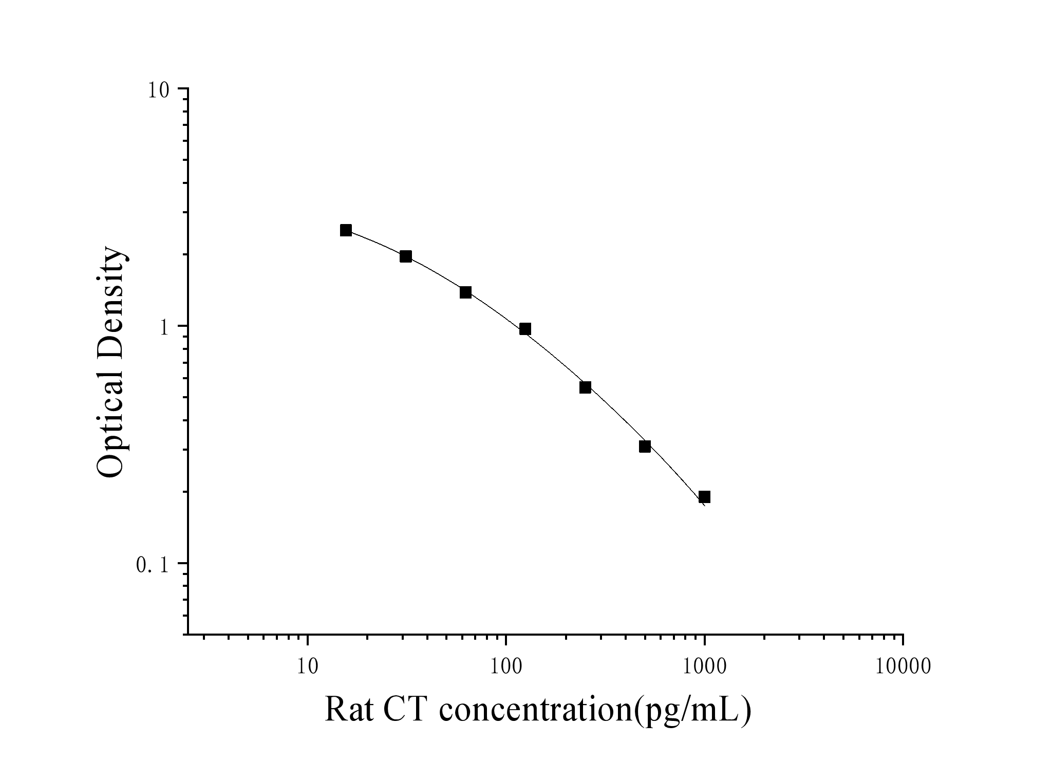 Rat Calcitonin (CT) ELISA Kit Rat Calcitonin (CT) ELISA Kit